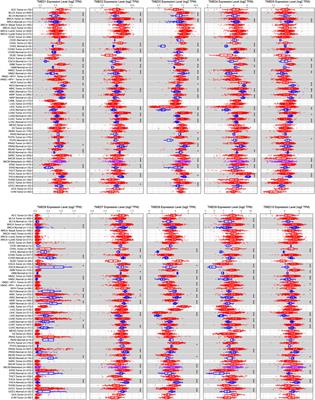 TMED2/9/10 Serve as Biomarkers for Poor Prognosis in Head and Neck Squamous Carcinoma